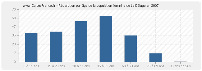 Répartition par âge de la population féminine de Le Déluge en 2007